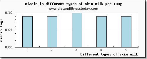 skim milk niacin per 100g